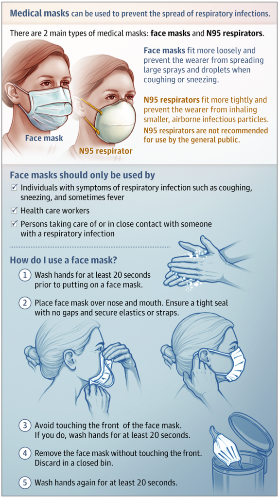 Medical masks and how to wear them